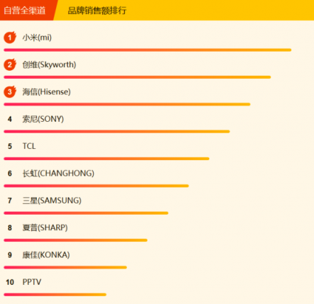 苏宁全民焕新节家电悟空榜：格力摘冠，美的蓄势