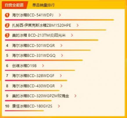 苏宁焕新节冰洗榜：海尔独领风骚，扎努西·伊莱克斯单品表现亮眼