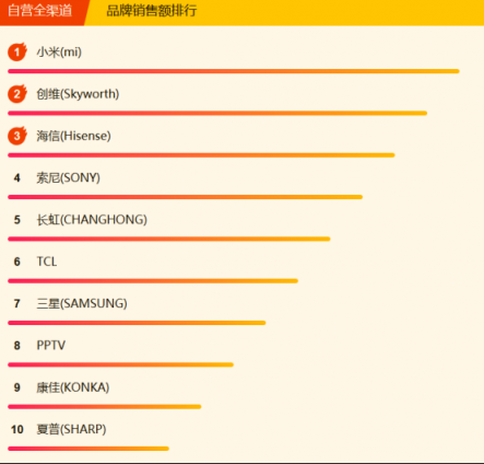 苏宁全民焕新节电视悟空榜：小米再回第一