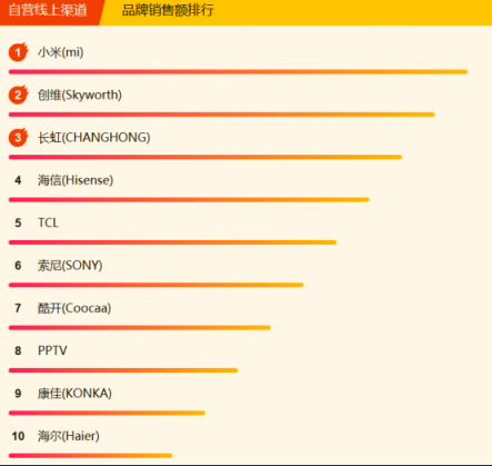 苏宁全民焕新节电视悟空榜：小米再回第一