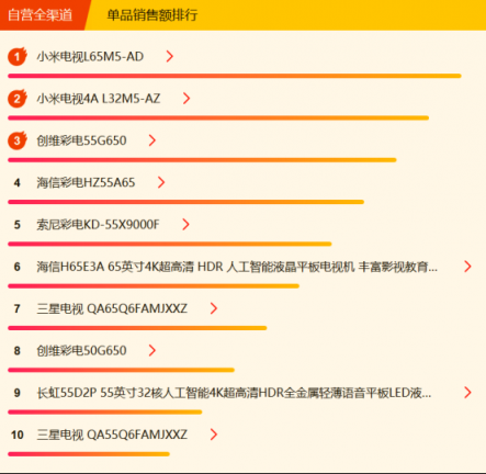 苏宁全民焕新节电视悟空榜：小米再回第一