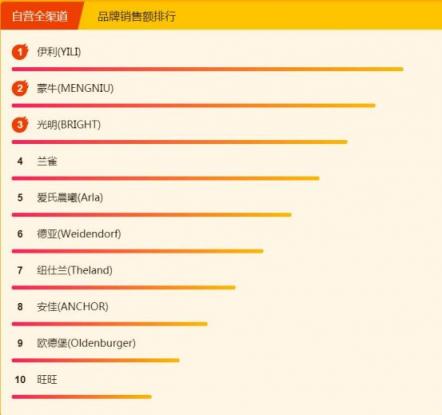 苏宁超市悟空榜：伊利成乳制品一哥，内蒙古人民最爱的竟不是蒙牛