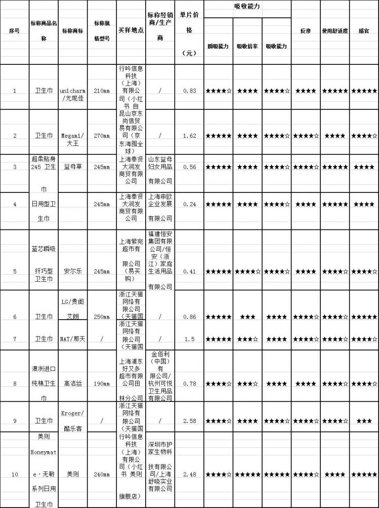 72款卫生巾大检测，七度空间、自由点通通中招！新锐品牌美则力扛品质大旗！