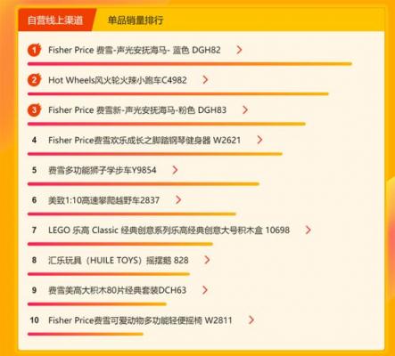 苏宁母婴悟空榜：乐高不敌奥迪双钻屈居第二