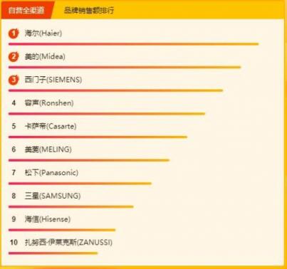 苏宁315焕新节冰洗悟空榜：西门子成为黑马，海尔或将笑到了最后
