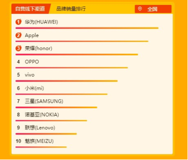 苏宁全民焕新节手机悟空榜：苹果独揽双料冠军，华为荣耀称霸安卓阵营
