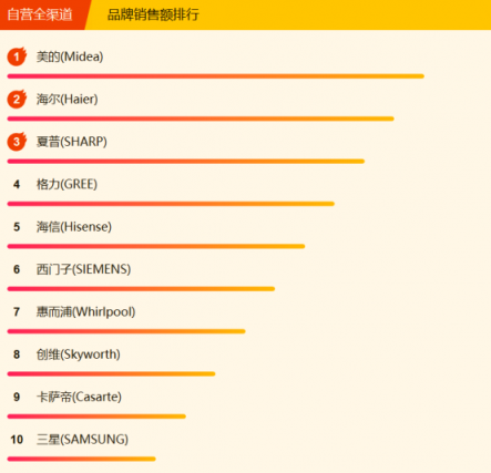 苏宁全民焕新节家电悟空榜：美的笑傲群雄