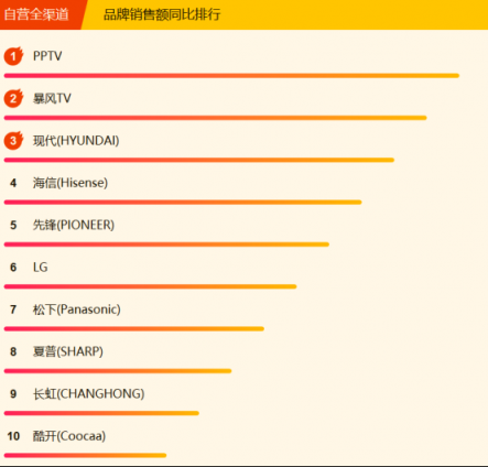 苏宁全民焕新节电视悟空榜：小米风光不再，创维海信争榜首