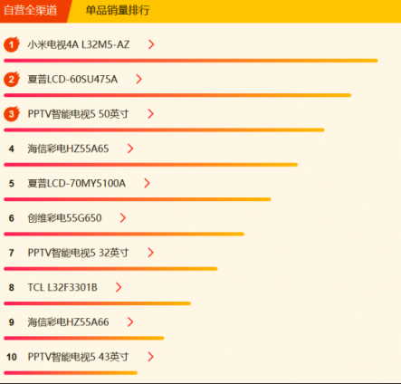 苏宁全民焕新节电视悟空榜：小米风光不再，创维海信争榜首