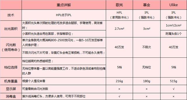 这3款网红脱毛仪评测大集锦，你都了解过了吗？