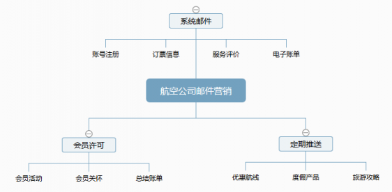 航空公司邮件营销方案