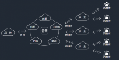 云集，让生活更美好