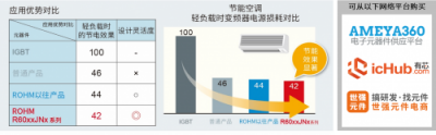 600V 超级结MOSFET “PrestoMOS”系列产品助力变频空调节能