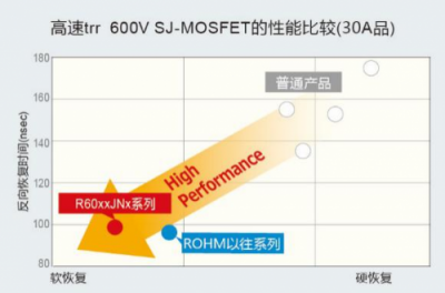 600V 超级结MOSFET “PrestoMOS”系列产品助力变频空调节能