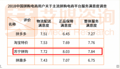 苏宁拼购成品质拼购代言人，智慧零售赋能社交电商升级