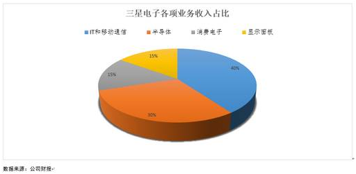 老虎证券英股百科：手机背后的三星帝国