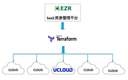 服务器太多了不好管？UCloud基于Terraform的资源编排工具详解