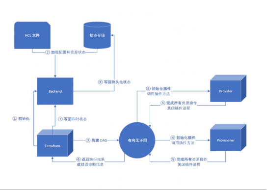 服务器太多了不好管？UCloud基于Terraform的资源编排工具详解