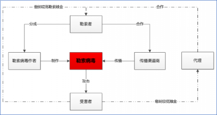 腾讯安全：勒索病毒疯狂的背后 黑产链条已初步成型