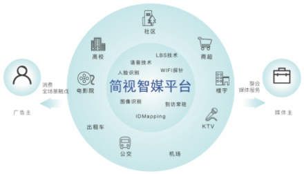 顺势而为，简视智媒搭上户外数字化营销大势