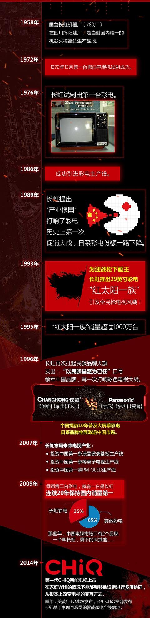 明明可以造雷达 长虹人却用了60年时间造电视