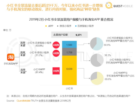 QuestMobile报告：百度“搜索+信息流”让小红书等小程序开发者获海量精准用户