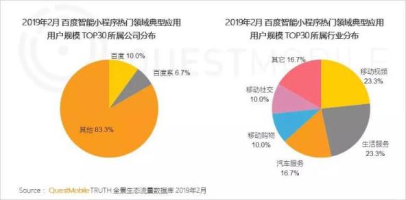 QuestMobile报告：百度“搜索+信息流”让小红书等小程序开发者获海量精准用户