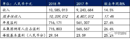 中软国际2018逆势而上，年度业绩创上市新高