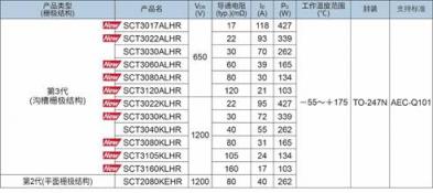 ROHM推出SiC MOSFET “SCT3xxxxxHR系列”又增10个机型