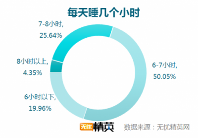 无忧精英网发布白领睡眠情况调研