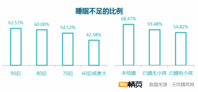 无忧精英网发布白领睡眠情况调研