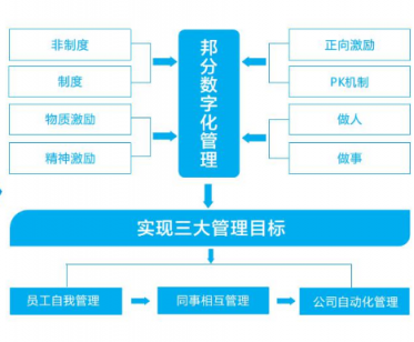 企汇邦：识人用人留人难？数字化管理帮您解决