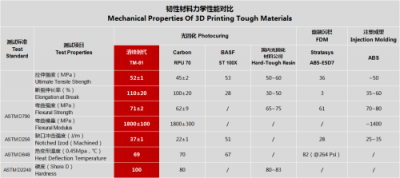 拓宽3D打印应用领域，清锋时代再推高性能光固化韧性材料