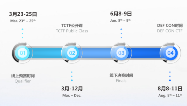 第三届TCTF报名开启 冠军将直通世界黑客盛会DEF CON CTF