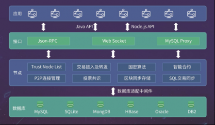 众享比特:区块链技术应用场景渐丰富 企业应用常态化