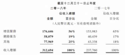 富途证券：腾讯Q4营收848.9亿元，增长28%