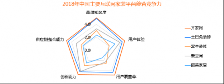 比达咨询2018年度报告：齐家网份额第一，土巴兔下滑严重