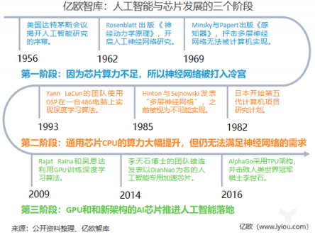 重磅！亿欧智库发布《2019年中国AI芯片行业研究报告》