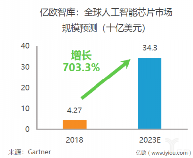 重磅！亿欧智库发布《2019年中国AI芯片行业研究报告》