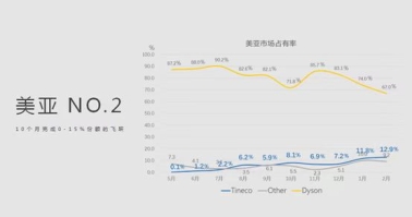 功能吸尘器选戴森，买智能吸尘器选添可！