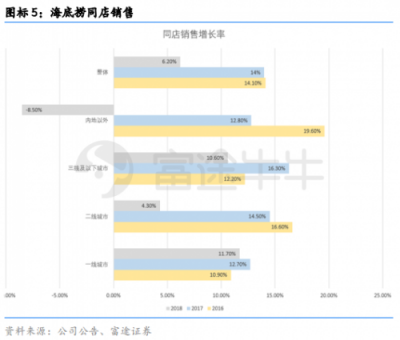 富途证券丨海底捞财报点评：同店销售放缓，扩张重心重回一二线城市