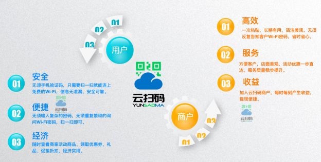 云扫码连WiFi，商家营销再添新套路