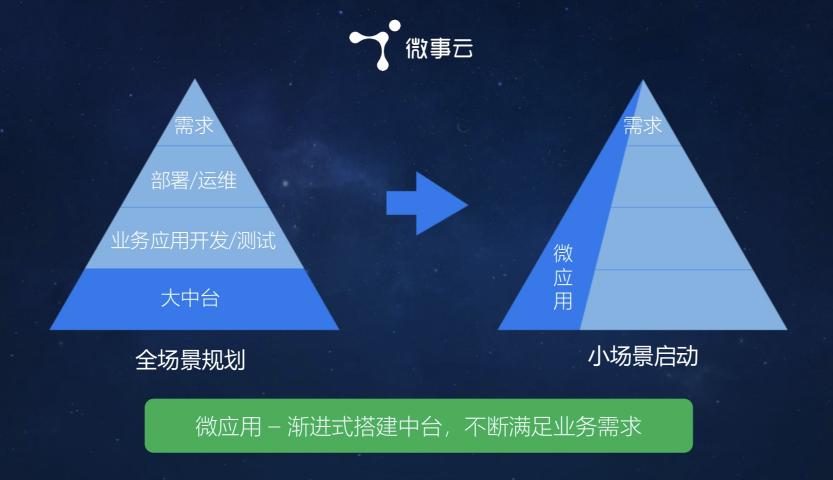 微事云：渐进式搭建微应用中台 量身定制企业新零售云梯