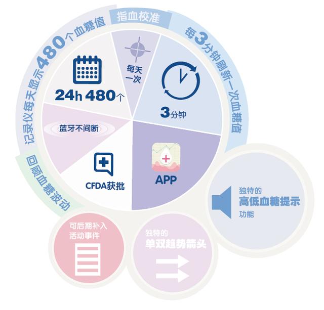 Airdoc联手圣美迪诺，AI赋能下的动态血糖监测服务