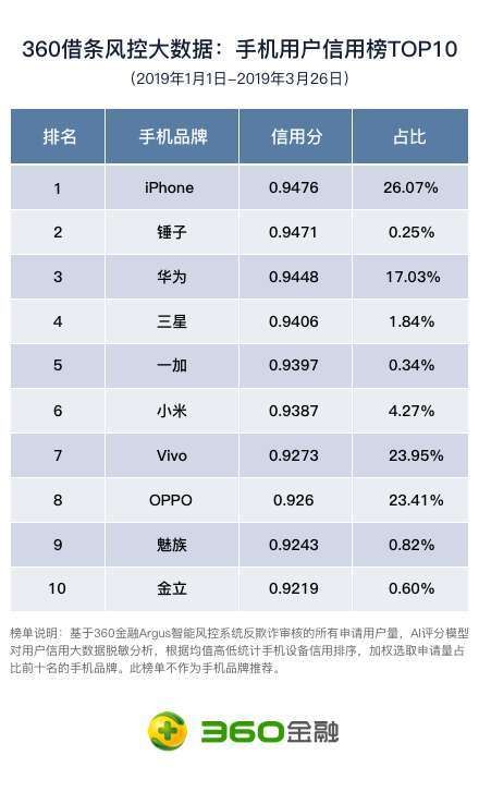 手机用户信用哪家强？苹果、锤子雄霸360借条排行榜