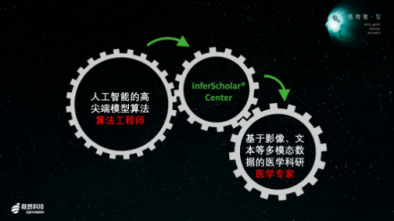 推想科技发布零编程可视化AI学者科研平台InferScholar® Center