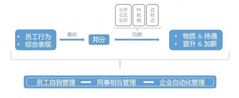 企汇邦刘助：老板不能小气，要学会给员工“分钱”