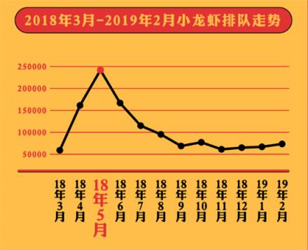 美味不用等发布《全国小龙虾吃货指南》，大数据带你认识小龙虾