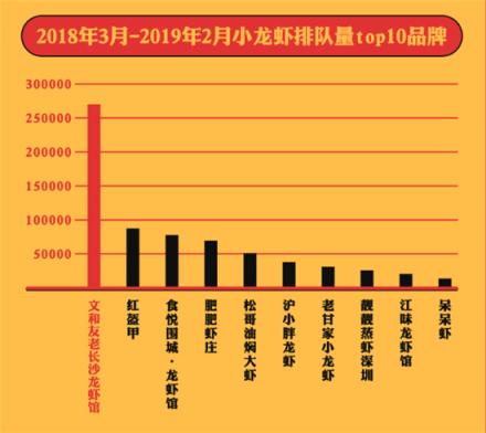 美味不用等发布《全国小龙虾吃货指南》，大数据带你认识小龙虾