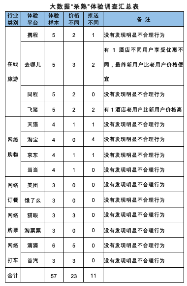 大数据“杀熟”调查结果公布 除了这两家其他都属于“躺枪”